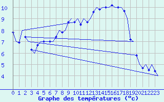 Courbe de tempratures pour Muenster / Osnabrueck