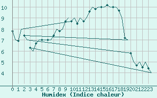 Courbe de l'humidex pour Muenster / Osnabrueck