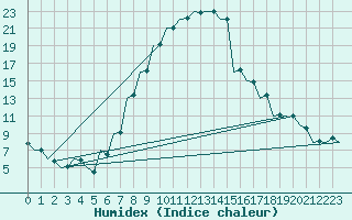 Courbe de l'humidex pour Kecskemet