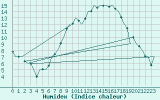 Courbe de l'humidex pour Luxembourg (Lux)