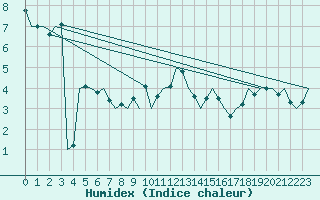 Courbe de l'humidex pour Niederstetten