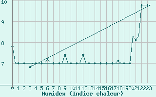 Courbe de l'humidex pour Habarovsk