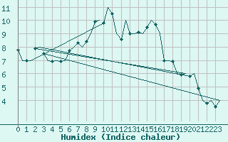 Courbe de l'humidex pour Laage