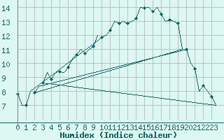 Courbe de l'humidex pour Kecskemet