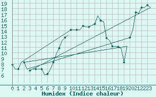 Courbe de l'humidex pour Thessaloniki Airport