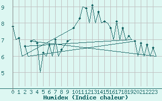 Courbe de l'humidex pour Belfast / Aldergrove Airport