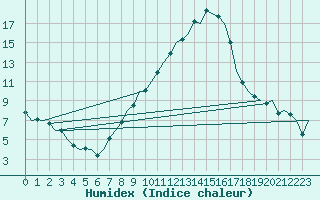 Courbe de l'humidex pour Innsbruck-Flughafen