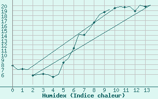 Courbe de l'humidex pour Graz-Thalerhof-Flughafen