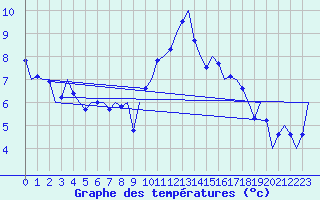 Courbe de tempratures pour Cork Airport