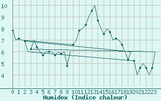 Courbe de l'humidex pour Cork Airport