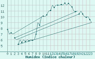 Courbe de l'humidex pour La Coruna / Alvedro