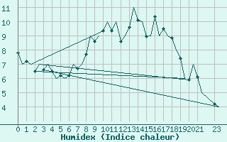 Courbe de l'humidex pour Bueckeburg