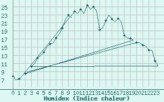 Courbe de l'humidex pour Kittila