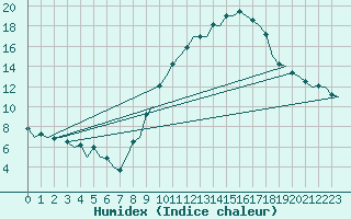 Courbe de l'humidex pour Bardenas Reales