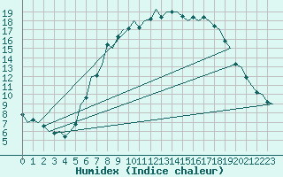 Courbe de l'humidex pour Noervenich