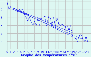 Courbe de tempratures pour Aalborg