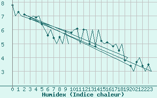 Courbe de l'humidex pour Aalborg