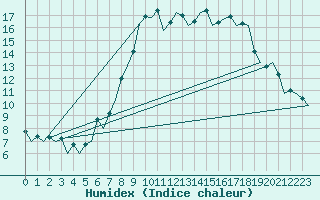 Courbe de l'humidex pour Aberdeen (UK)