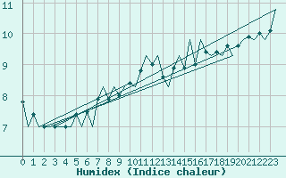 Courbe de l'humidex pour Platform Buitengaats/BG-OHVS2