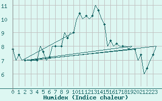 Courbe de l'humidex pour Pisa / S. Giusto