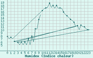 Courbe de l'humidex pour London / Heathrow (UK)