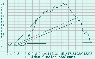 Courbe de l'humidex pour Dublin (Ir)