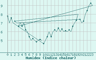 Courbe de l'humidex pour Dublin (Ir)