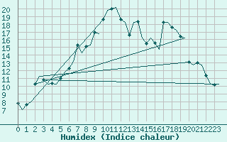 Courbe de l'humidex pour Alesund / Vigra