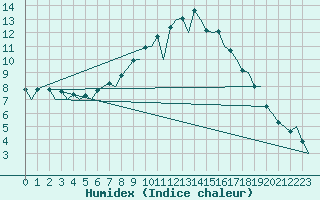 Courbe de l'humidex pour Hahn