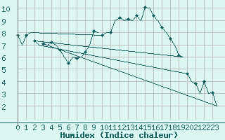 Courbe de l'humidex pour Zurich-Kloten