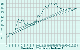 Courbe de l'humidex pour La Coruna / Alvedro