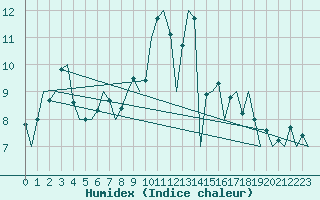 Courbe de l'humidex pour Bremen