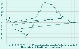 Courbe de l'humidex pour Alghero
