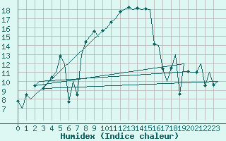 Courbe de l'humidex pour Milan (It)