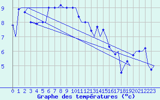 Courbe de tempratures pour Bronnoysund / Bronnoy