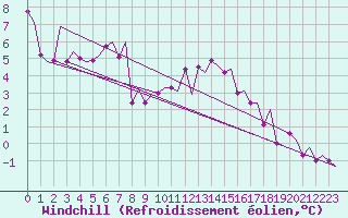 Courbe du refroidissement olien pour Genve (Sw)