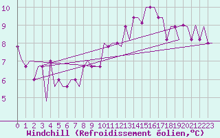 Courbe du refroidissement olien pour Manchester Airport