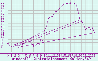 Courbe du refroidissement olien pour Castres-Mazamet (81)