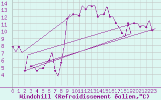 Courbe du refroidissement olien pour Roma / Ciampino