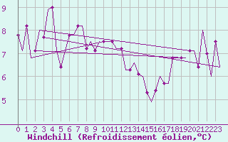 Courbe du refroidissement olien pour Trabzon