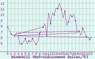 Courbe du refroidissement olien pour Schaffen (Be)