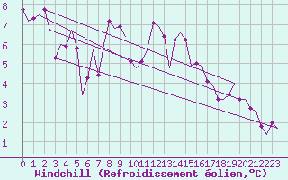 Courbe du refroidissement olien pour Buechel