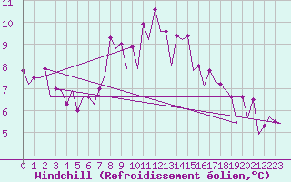 Courbe du refroidissement olien pour Belfast / Aldergrove Airport