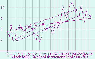 Courbe du refroidissement olien pour Belfast / Aldergrove Airport