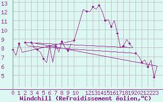Courbe du refroidissement olien pour Bonn (All)