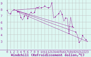 Courbe du refroidissement olien pour Nordholz