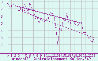 Courbe du refroidissement olien pour Castres-Mazamet (81)