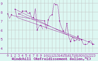 Courbe du refroidissement olien pour Muenster / Osnabrueck