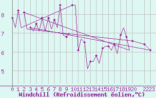 Courbe du refroidissement olien pour Platform L9-ff-1 Sea