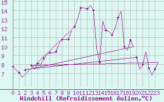 Courbe du refroidissement olien pour Wunstorf